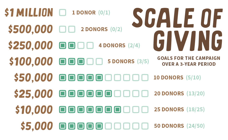 Scale of Giving